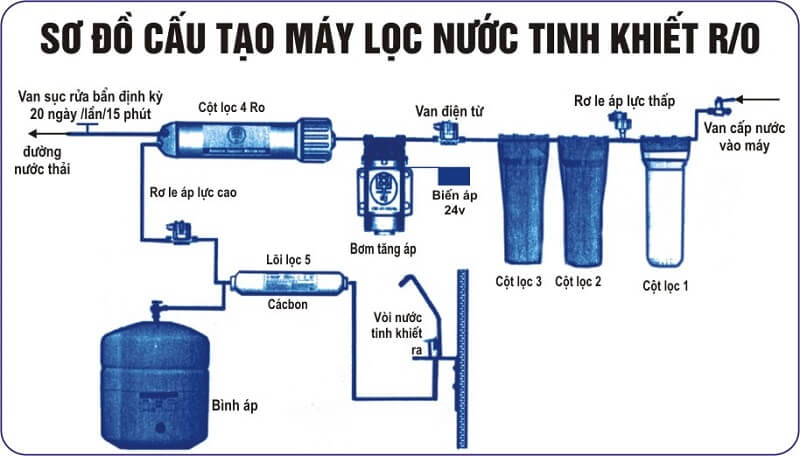 Nguyên nhân và cách sửa máy lọc nước RO không ra nước