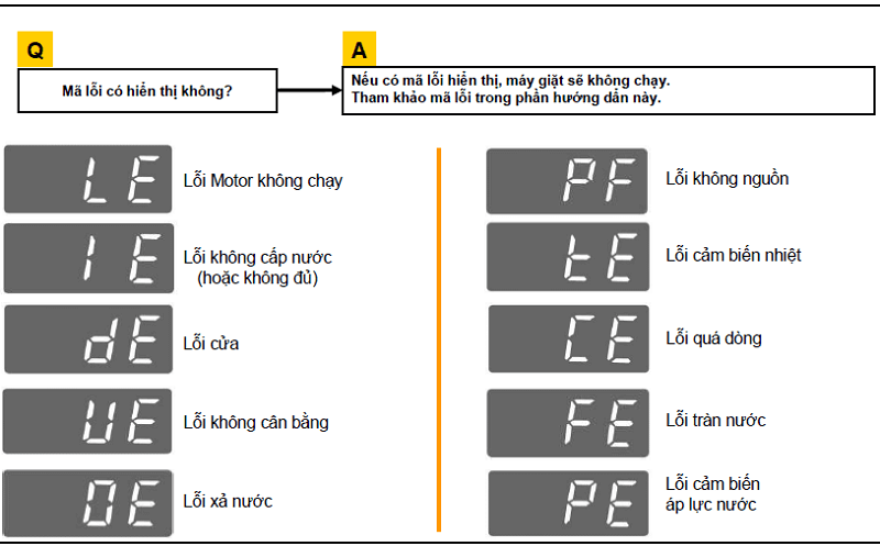 Bảng mã lỗi máy giặt LG thường gặp