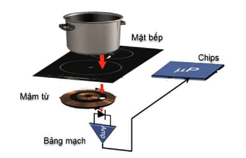 Vì sao bếp từ bị chập điện?